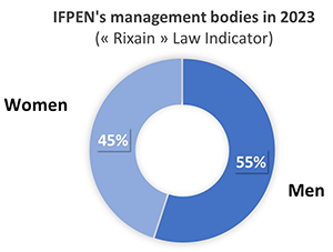 Percentage of women and men in IFPEN&apos;s management bodies in 2023