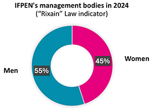 Percentage of women and men in IFPEN&apos;s management bodies in 2024