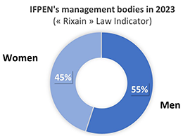 Percentage of women and men in IFPEN&apos;s management bodies in 2023