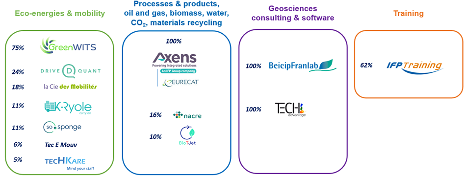 Portfolio of industrial stakeholdings - August 2024