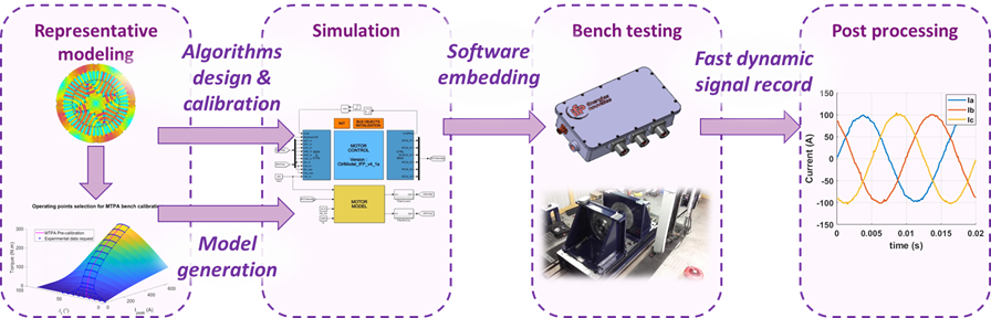 Illustration of the implementation and validation of control algorithms