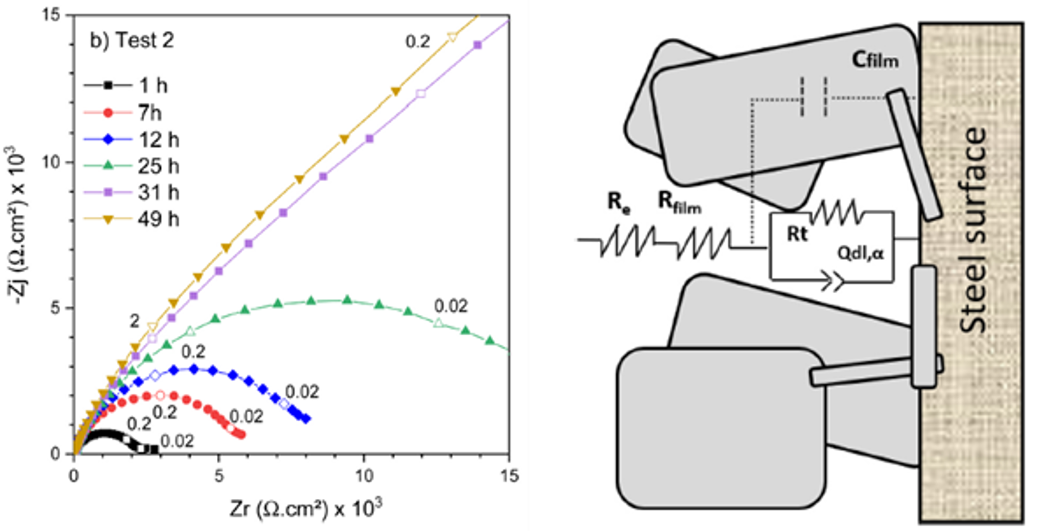 Electrochemical impedance diagrams relating to the metal surface during deposit formation, and equivalent electrical model