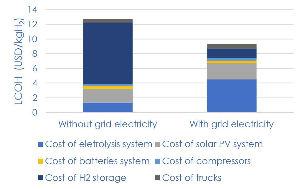 – Levelized hydrogen production cost