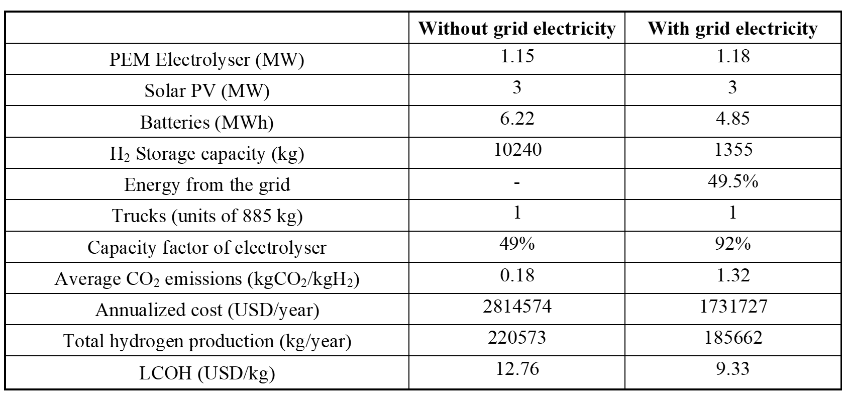 Table: Electrolyzer optimization example