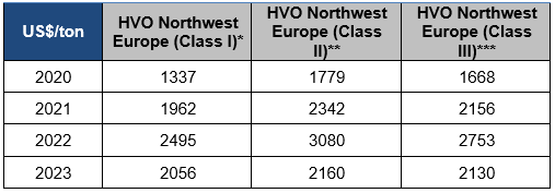 Tableau 3 - Prix annuels du biodiesel HVO européens selon différentes classes de ressources [US$/t]