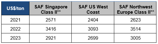 Tableau 4 - Prix annuels des SAF HEFA-SPK par grande zone de production [US$/t]