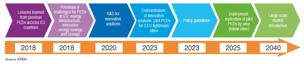 Fig. 2 – The key stages of the technological roadmap for deployment of positive energy districts (PED) in Europe (SET-PLAN 2018)