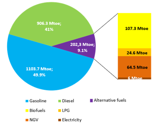 Fig. 1 : Consommation mondiale d’énergie dans les transports routiers en 2022