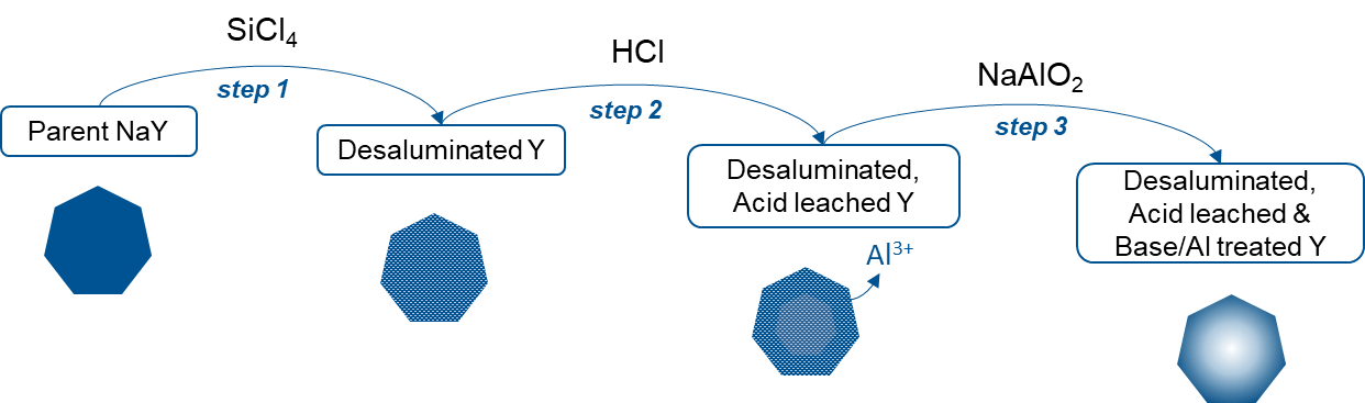 zeolithes preparation